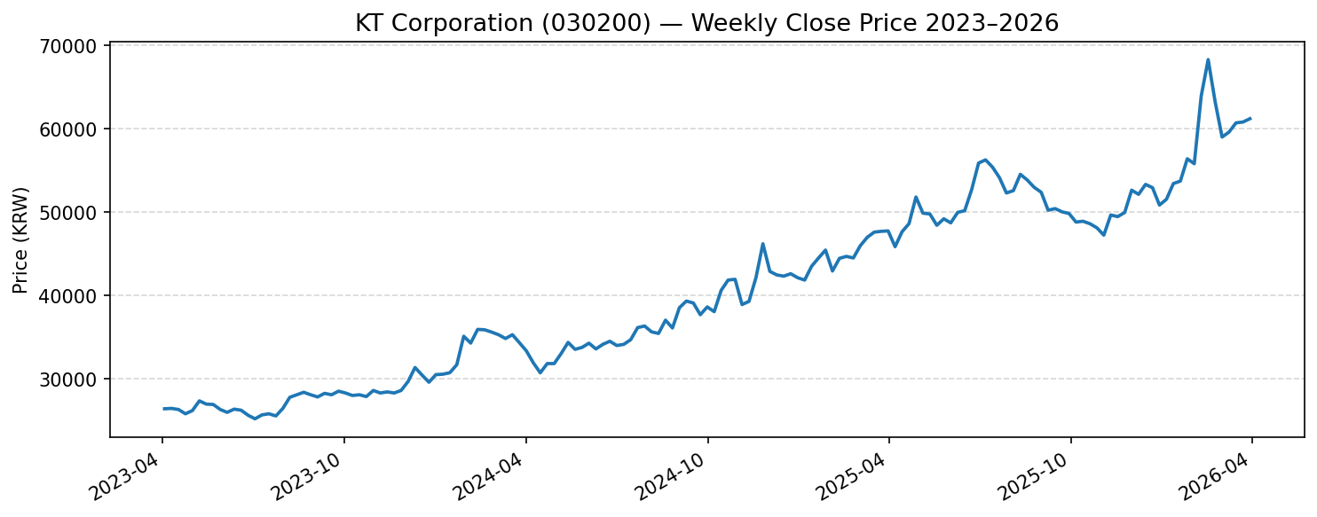 KT Corporation (030200) 주가 추이 차트 2024~2026년 코스피