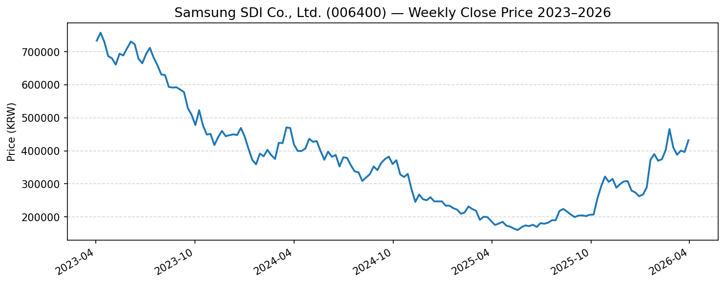 Samsung SDI Co., Ltd. (006400) 주가 추이 차트 2024~2026년 코스피