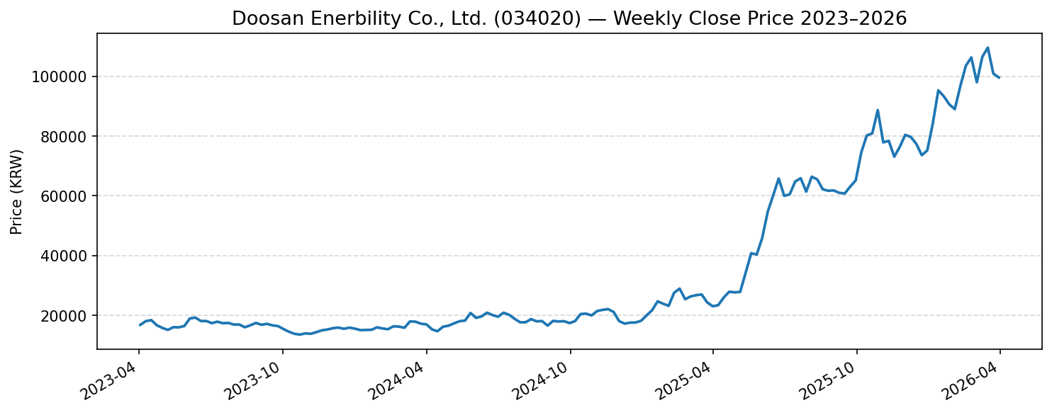 Doosan Enerbility Co., Ltd. (034020) 주가 추이 차트 2024~2026년 코스피