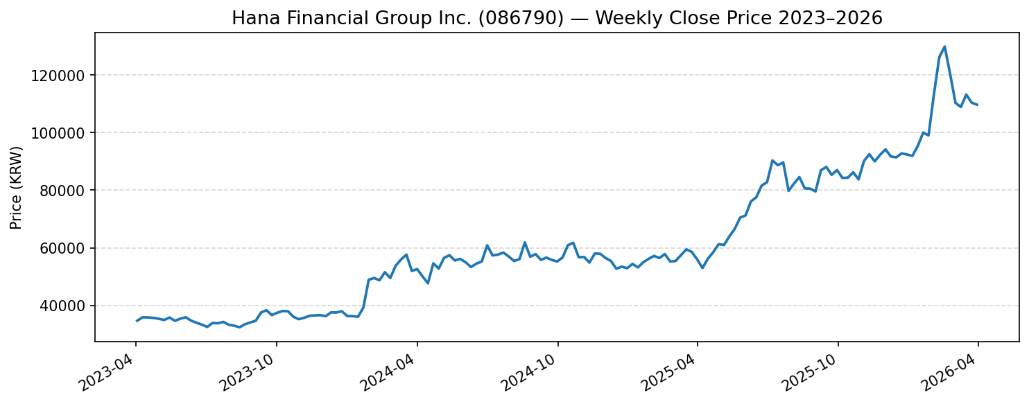 Hana Financial Group Inc. (086790) 주가 추이 차트 2024~2026년 코스피