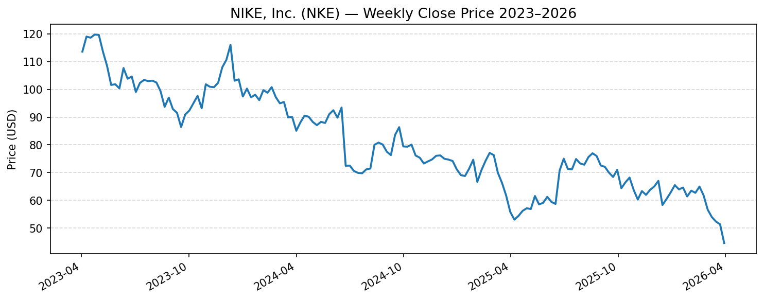 NIKE, Inc. (NKE) 주가 추이 차트 2024~2026년 나스닥