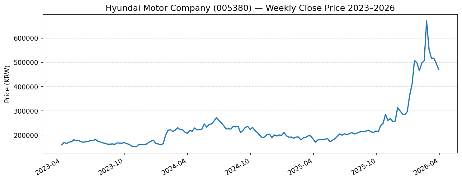 Hyundai Motor Company (005380) 주가 추이 차트 2024~2026년 코스피