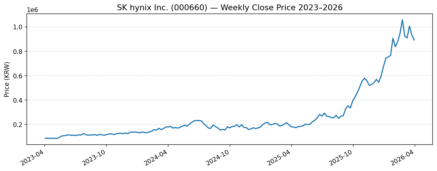 SK hynix Inc. (000660) 주가 추이 차트 2024~2026년 코스피