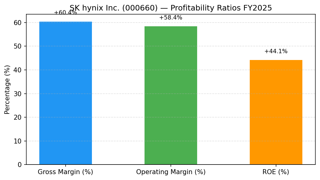 SK hynix Inc. (000660) 영업이익률·매출총이익률 수익성 마진 차트 FY2025