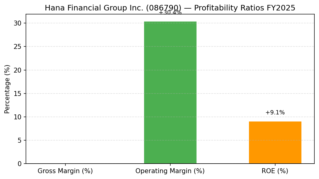 Hana Financial Group Inc. (086790) 영업이익률·매출총이익률 수익성 마진 차트 FY2025
