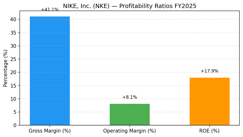 NIKE, Inc. (NKE) 영업이익률·매출총이익률 수익성 마진 차트 FY2025