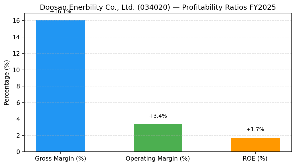 Doosan Enerbility Co., Ltd. (034020) 영업이익률·매출총이익률 수익성 마진 차트 FY2025