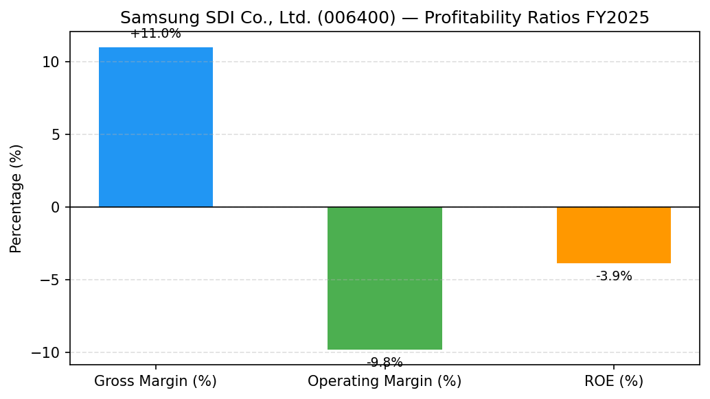 Samsung SDI Co., Ltd. (006400) 영업이익률·매출총이익률 수익성 마진 차트 FY2025